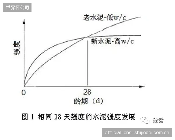 在达到同等强度下,低收缩配比技术帮助综合体育馆项目平均减少了8%的水泥用量 在达到同等强度下,低收缩配比技术帮助综合体育馆项目平均减少了8%的水泥用量